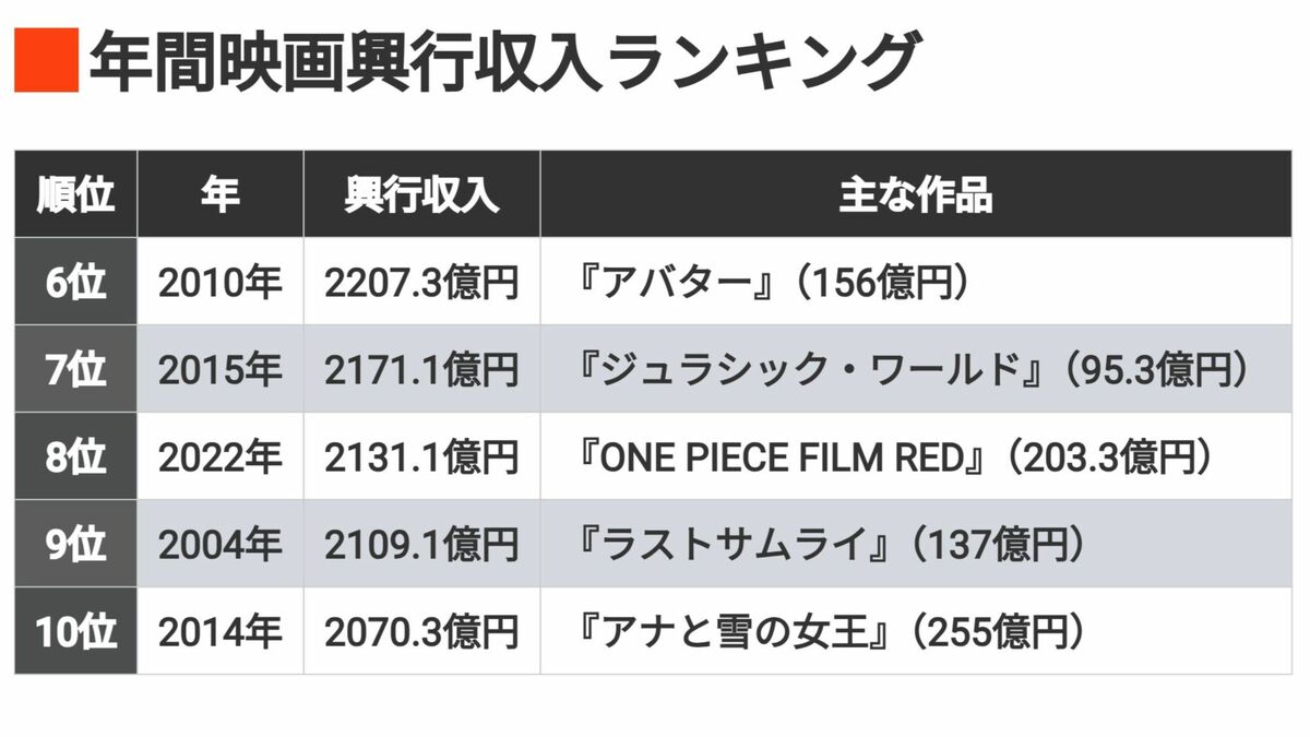 ｢年間興収TOP10｣鬼滅活況の25年は何位になるか | 映画・音楽 | 東洋経済オンライン