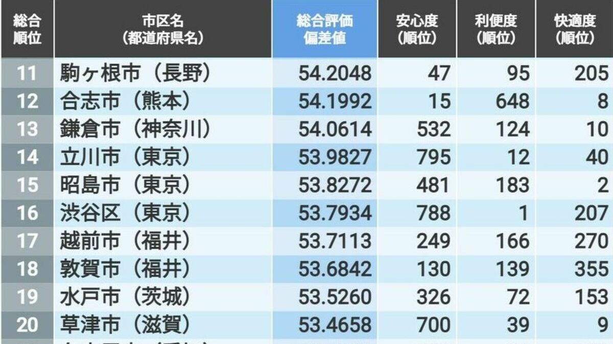 ｢住みよさランキング2023｣全国総合トップ200 ｢総合評価1位｣は一昨年1位の石川県のあの市 | 住みよさランキング | 東洋経済オンライン