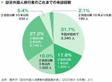 訪日外国人旅行者のうち、日本への旅行が2度目以降の外国人が約6割存在する（グラフ『日本一わかりやすい地方創生の教科書 全く新しい 44の新手法＆新常識』より）