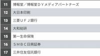 ｢就活生に人気が高い会社｣男女別ランキング 2万人の投票結果からわかった人気の実態