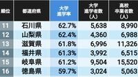 最新版｢大学進学率｣の高い都道府県ランキング　公立高校と私立高校を新たに算出､私立で東京を上回った"意外な県"は？
