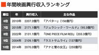 《映画の年間興行収入を徹底比較》『国宝』『鬼滅の刃』で｢25年の興収｣は大盛り上がり！『天気の子』などで歴代最高の19年を上回れるのか？