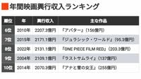 ｢年間興収TOP10｣鬼滅活況の25年は何位になるか