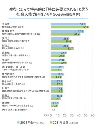 リクルート「高校教育改革に関する調査2022『進路指導・キャリア教育』編」を基に東洋経済作成