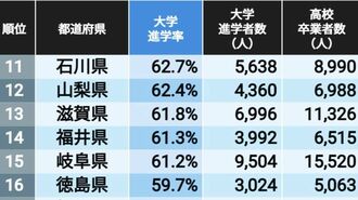 1位74％!｢大学進学率｣の高い都道府県ランキング