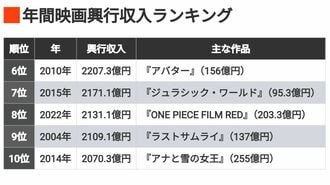 ｢年間興収TOP10｣鬼滅活況の25年は何位になるか