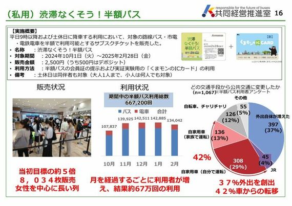 「渋滞なくそう!半額パス」の概要(熊本地域乗合バス事業共同経営に関する状況報告 2025年7月より)