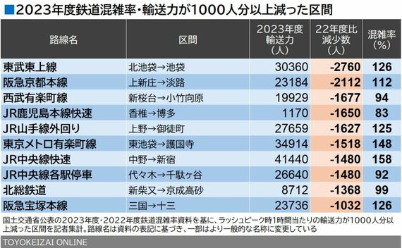 2023年度鉄道混雑率・輸送力減少路線