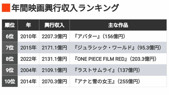 ｢年間興収TOP10｣鬼滅活況の25年は何位になるか