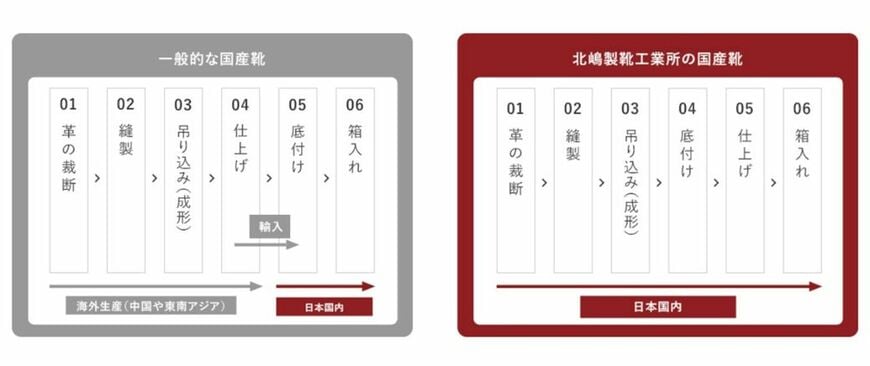 一般的な国産靴と北嶋製靴の国産靴の違い（画像：北嶋製靴）