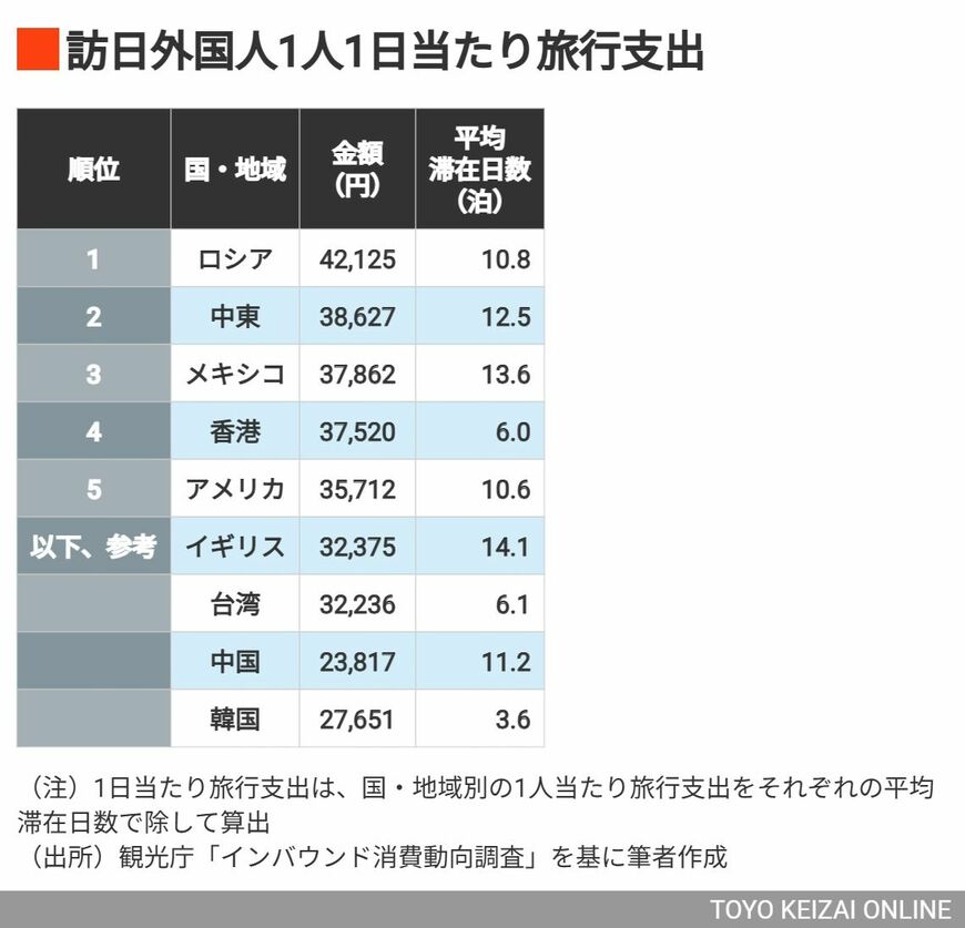 訪日外国人1人1日当たり旅行支出