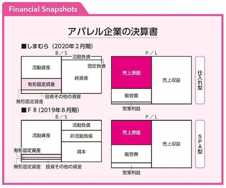 （出所）『見るだけで「儲かるビジネスモデル」までわかる 決算書の比較図鑑』