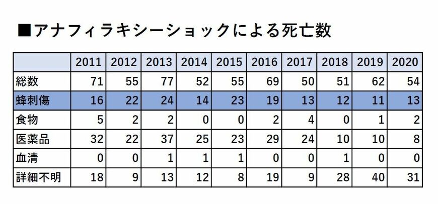 2020年は蜂刺されによる死亡が最多（『アナフィラキシーガイドライン2022』より）