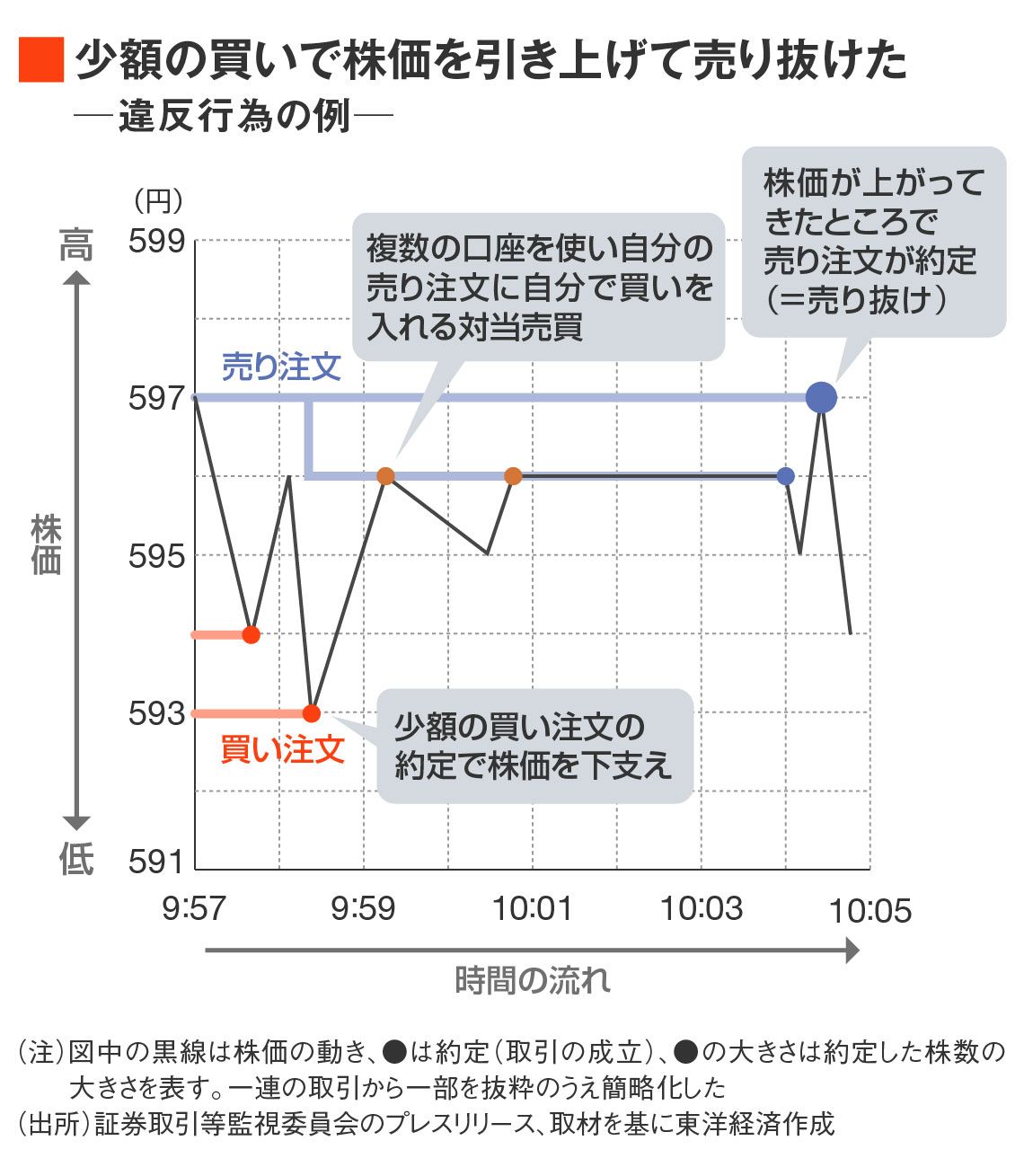 SMBC日興、追徴44億円 市場仲介役の責任重視 相場操縦、進む厳罰