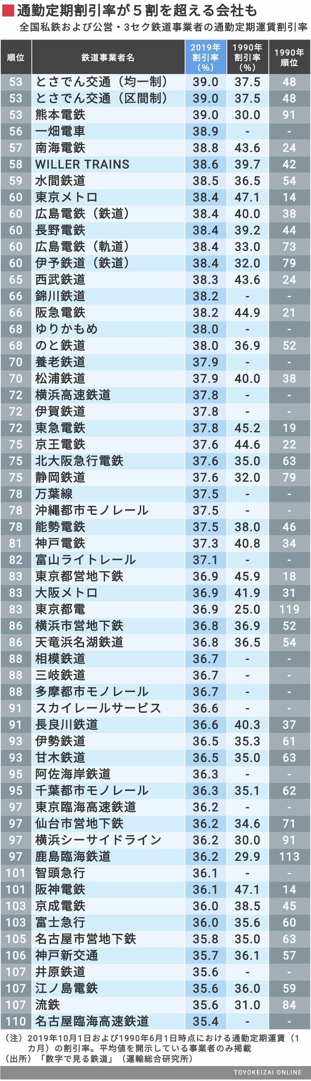 全国1位は 超 意外 定期券割引率ランキング 通勤電車 東洋経済オンライン 社会をよくする経済ニュース