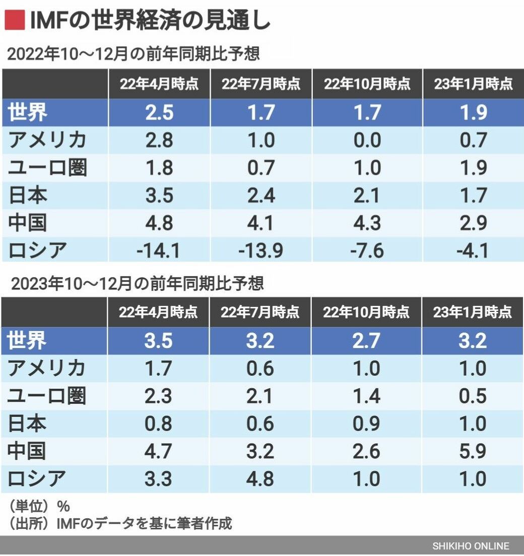 Imf｢世界経済見通し｣の上方修正をどう読み解くべきか｜会社四季報オンライン