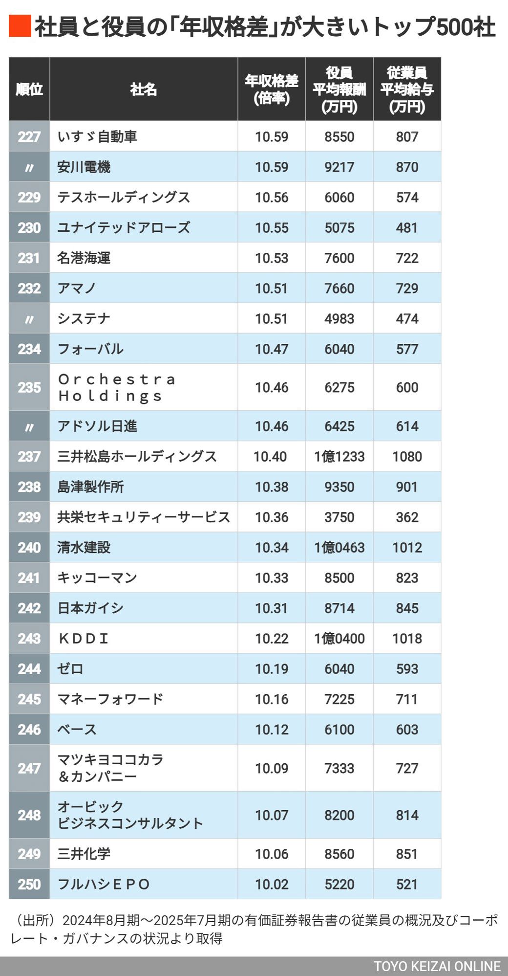 社員と役員の｢年収格差｣が大きい会社ランキング（東洋経済オンライン）｜ｄメニューニュース（NTTドコモ）