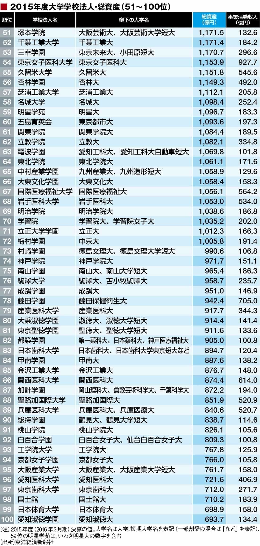 総資産が多い私立大学ランキングトップ0 就職四季報プラスワン 東洋経済オンライン 社会をよくする経済ニュース 総資産が多い私立大学ランキングトップ0 就職四季報プラスワン 東洋経済オンライン 社会をよくする経済ニュース