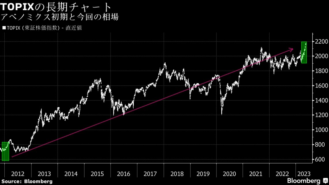 アベノミクスとの比較でわかった日本株「続騰」の条件|会社四季報オンライン