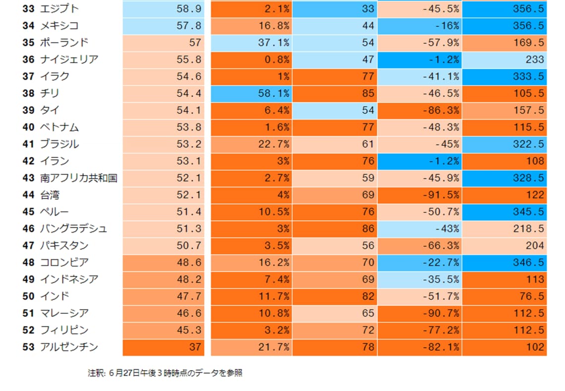 日本は23位 新型コロナ耐性ランキングで1位になった国は 会社四季報オンライン
