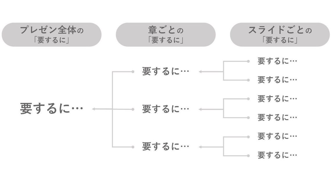 要するに を使うとパワポ資料が劇的改善する訳 リーダーシップ 教養 資格 スキル 東洋経済オンライン 社会をよくする経済ニュース