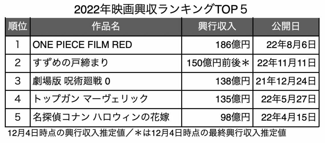 22年映画興収 100億超え4本 も喜べない複雑事情 映画 音楽 東洋経済オンライン 社会をよくする経済ニュース