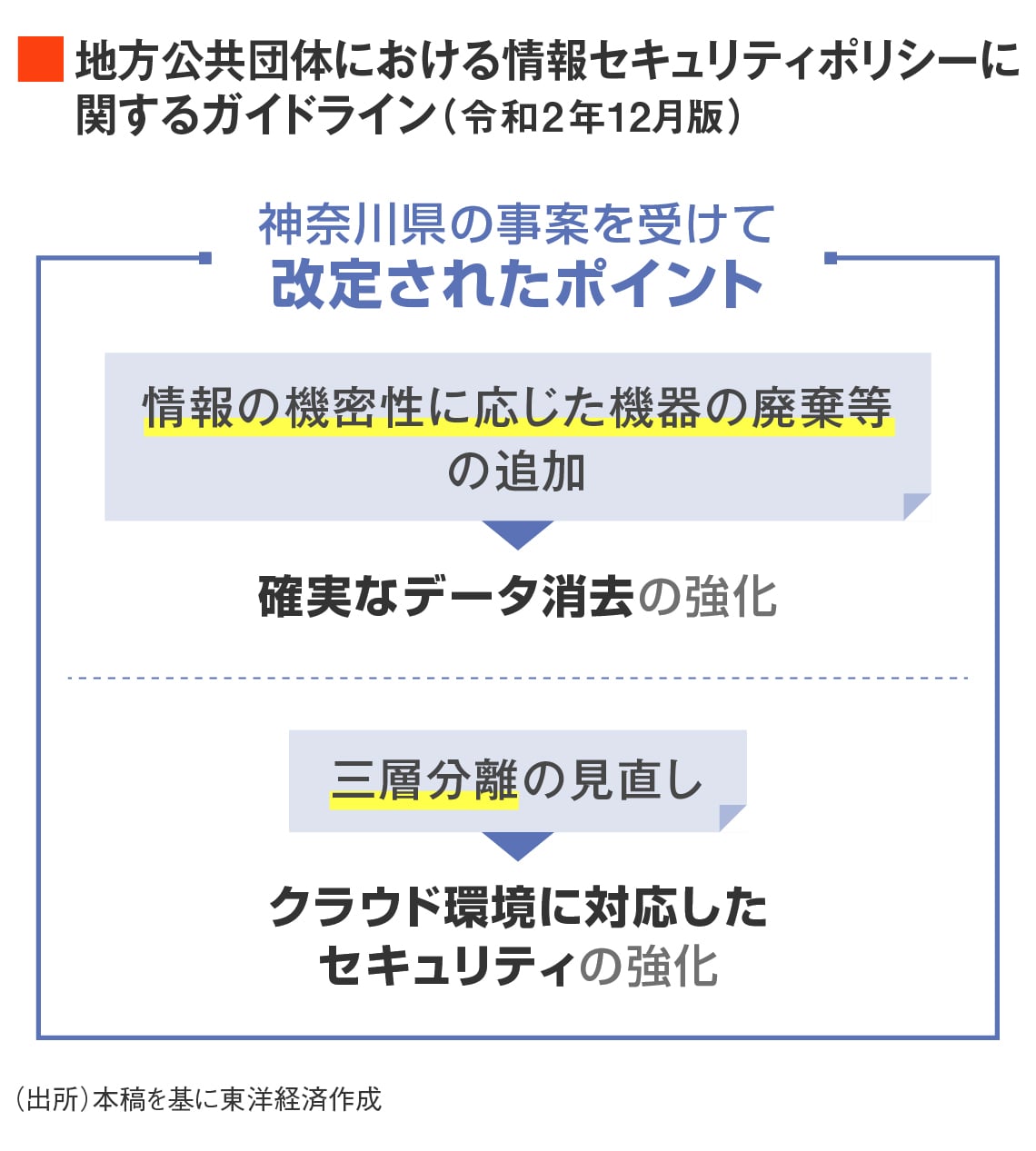 ガイドライン改定ポイントの図