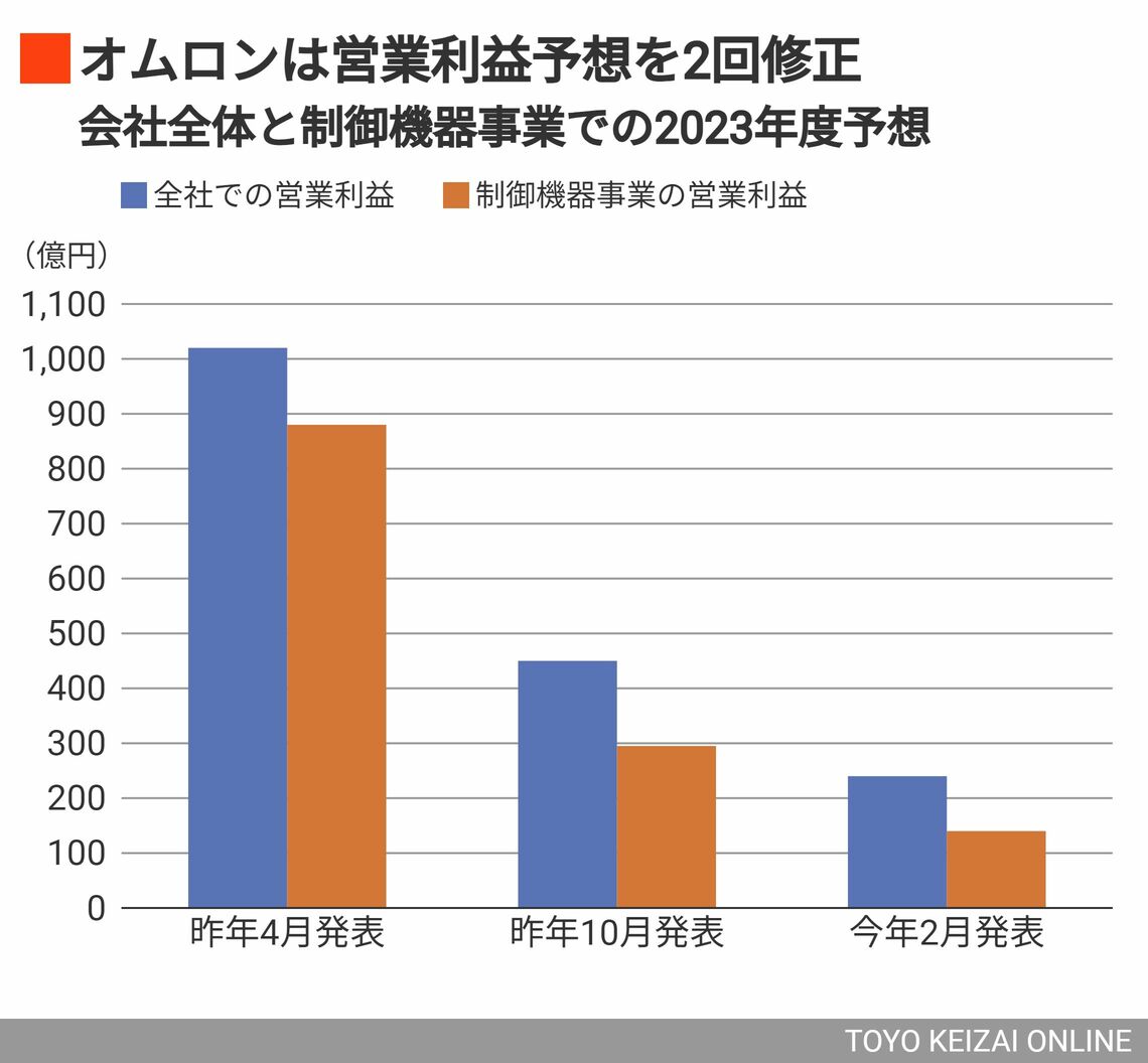 オムロンの2023年度の営業利益予想