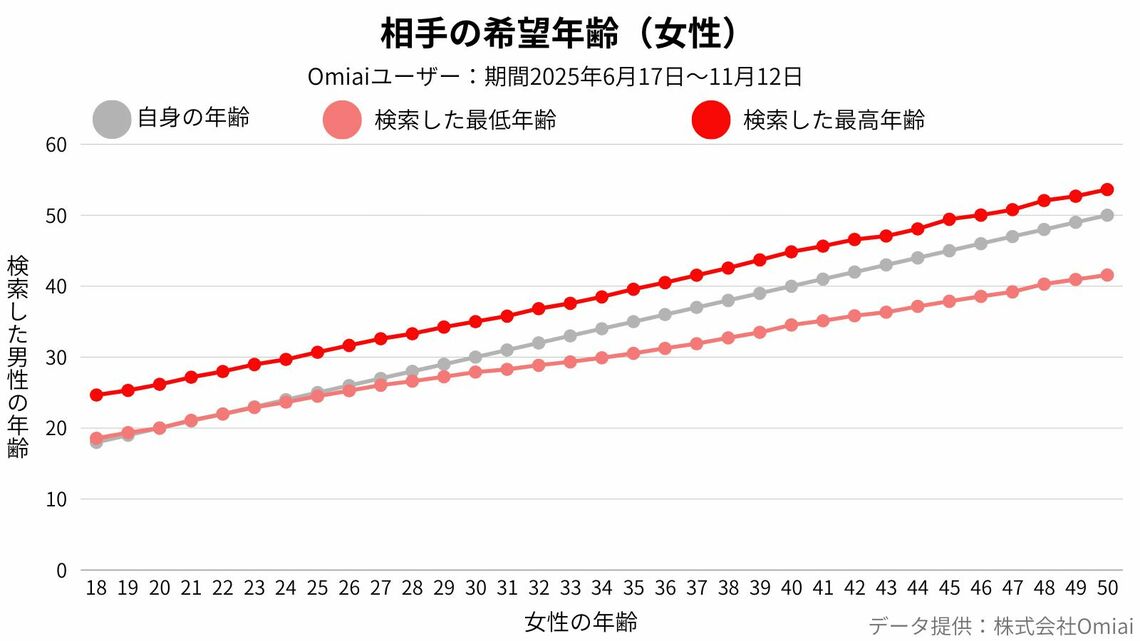 相手の希望年齢 女性