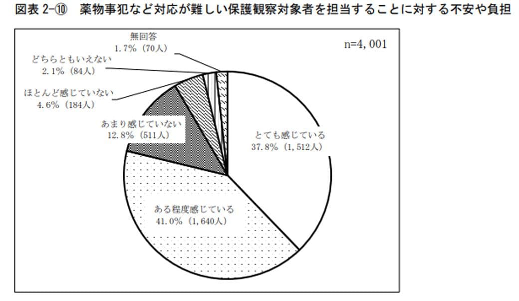 総務省行政評価局「保護司の活動に関するアンケート調査の概要」（2019）より