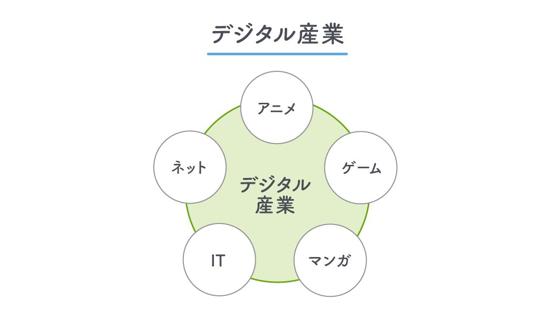 デジタル産業