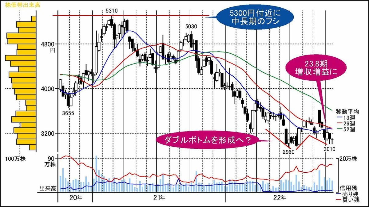 底練り中の｢低公害｣建機メーカーがダブルボトム形成へ｜会社四季報オンライン