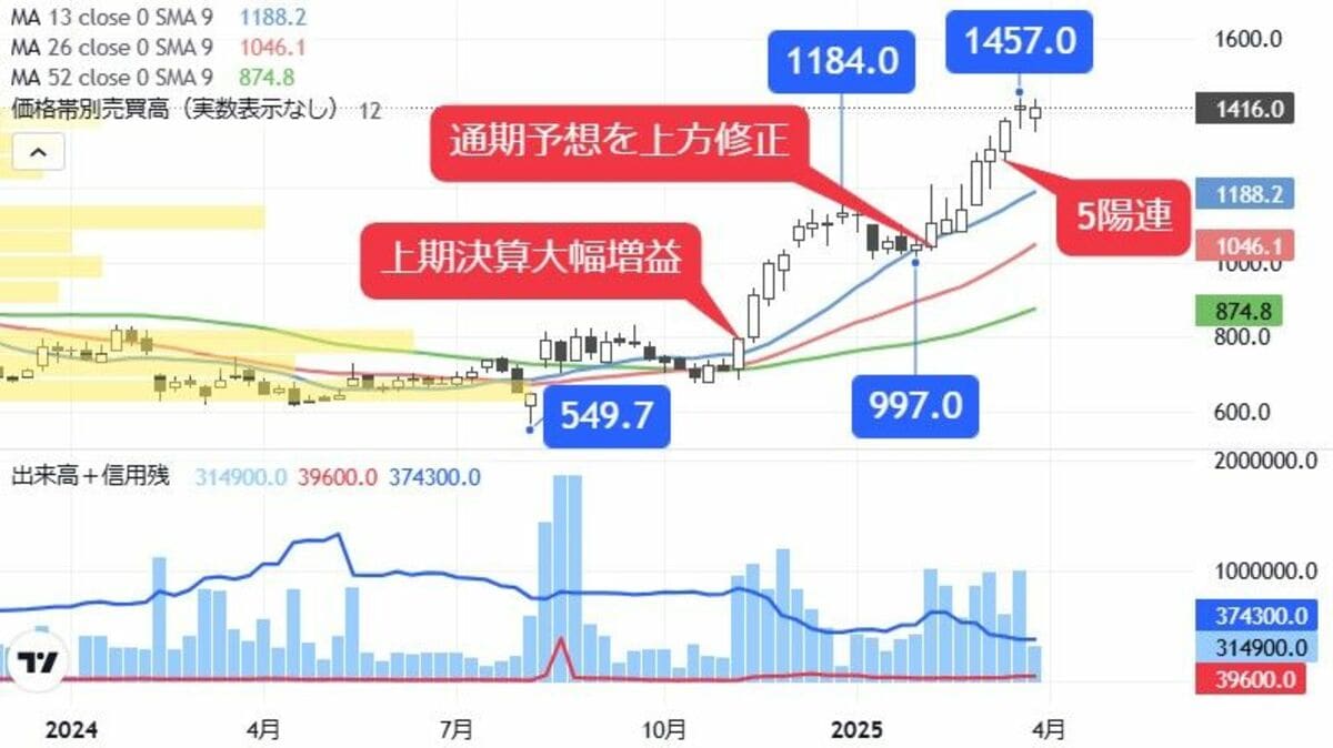 IPビジネスで大化け期待､利益急増中のプロ500｢本命銘柄｣｜会社四季報