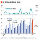 学習塾の倒産件数