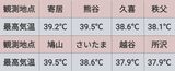 2020年8月11日の埼玉県内の最高気温