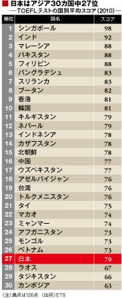 TOEICの満点は、990点でなく1390点
