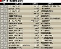 円安の流れ一服､4月相場は不穏な雰囲気？ いったん高値をつけたと見て､保有銘柄を減らす