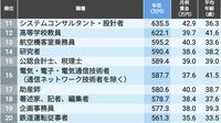 ｢平均年収が高い職業｣男女別集計ランキング