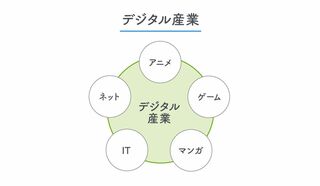 デジタル産業