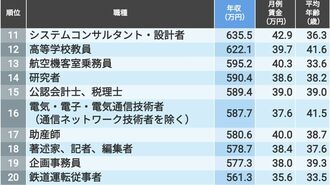 ｢平均年収が高い職業｣男女別集計ランキング