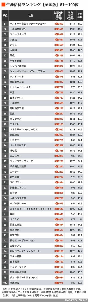 1位は10億超!生涯給料が高い｢全国トップ500社｣ 生涯給料が3億円
