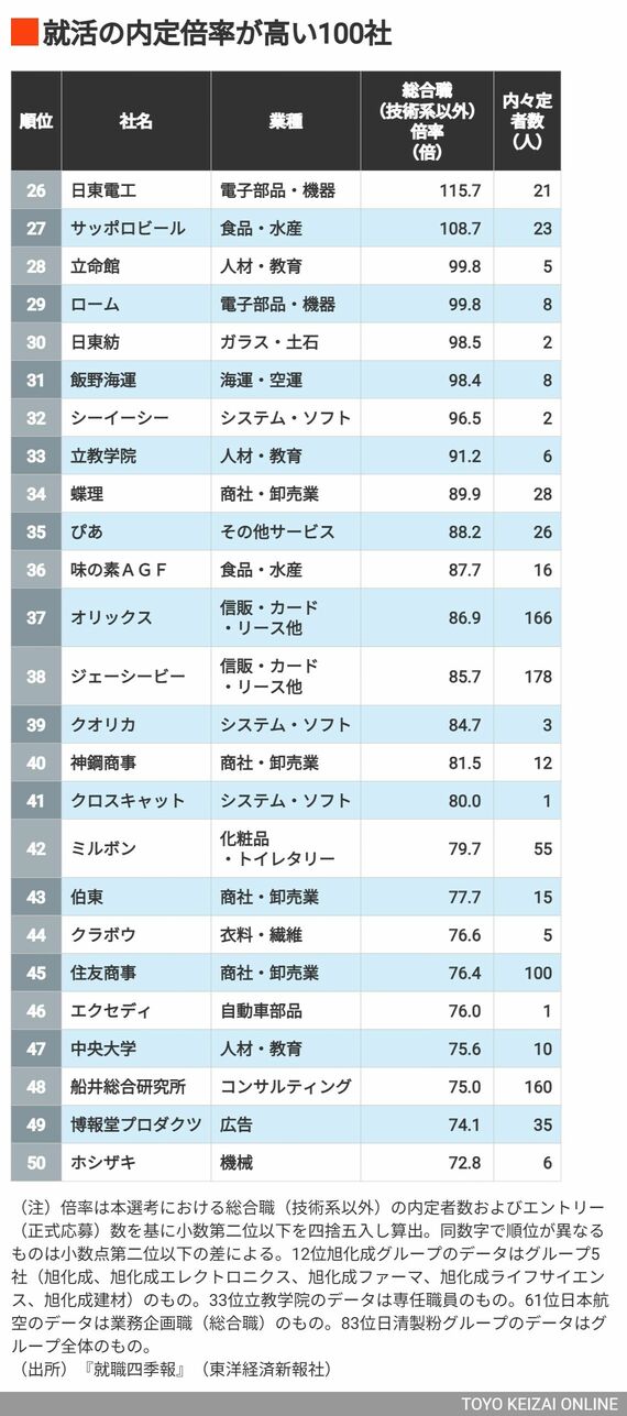 26～50位