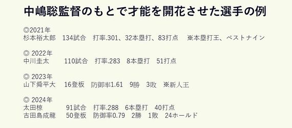 中嶋監督が才能を開花させた選手