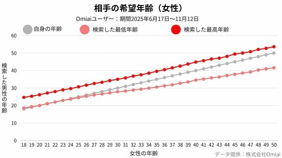相手の希望年齢 女性