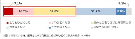 花粉症に関する意識調査 2025