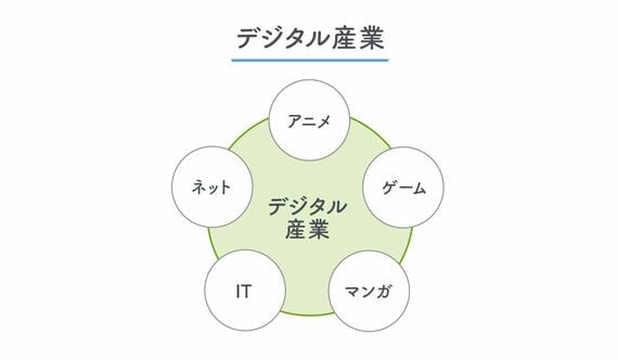 デジタル産業