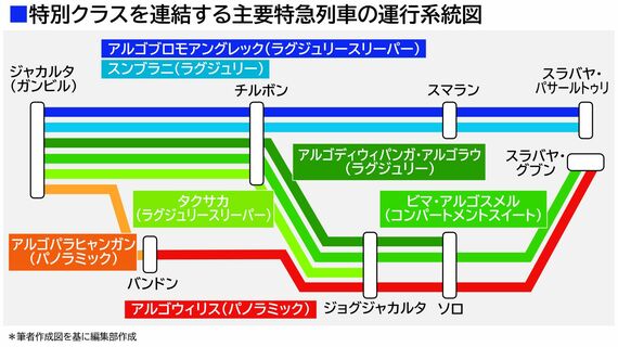 インドネシア特急運転系統図