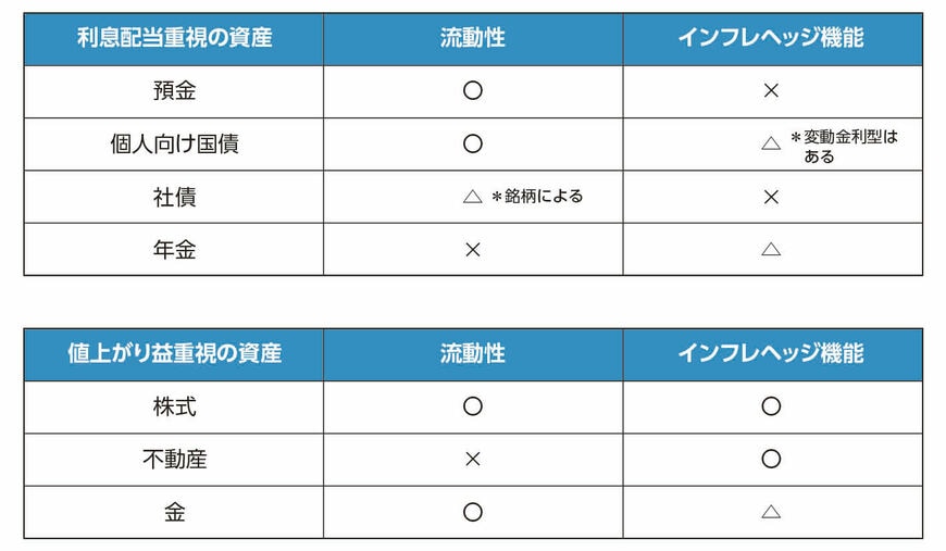 主な金融資産のインフレヘッジ機能（出典：『世界標準の資産の増やし方』）