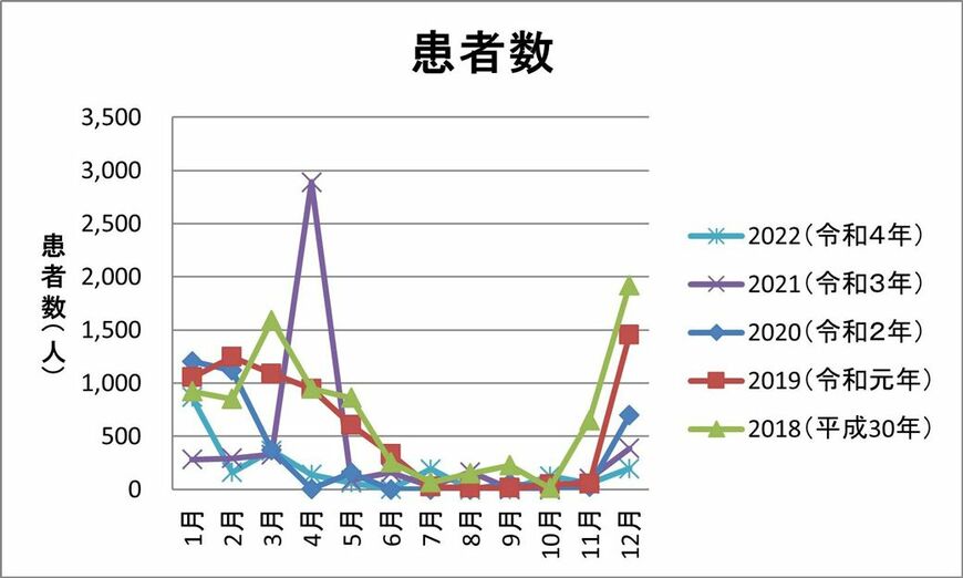 大きな集団感染があれば、冬に限らず流行するが、平均的には冬に多くなる（厚生労働省「ノロウイルスを原因物質とする食中毒発生状況」より）