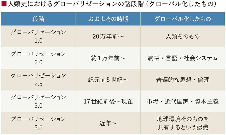 人類史におけるグローバリゼーションの諸段階：グロバル化したもの